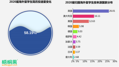 2020屆留學(xué)生歸國求職人數(shù)激增近6成 “海歸”就業(yè)首選城市青島排第九