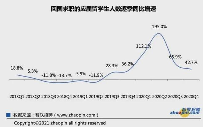 2020歸國求職海歸人數(shù)激增，這些變化你要知道！