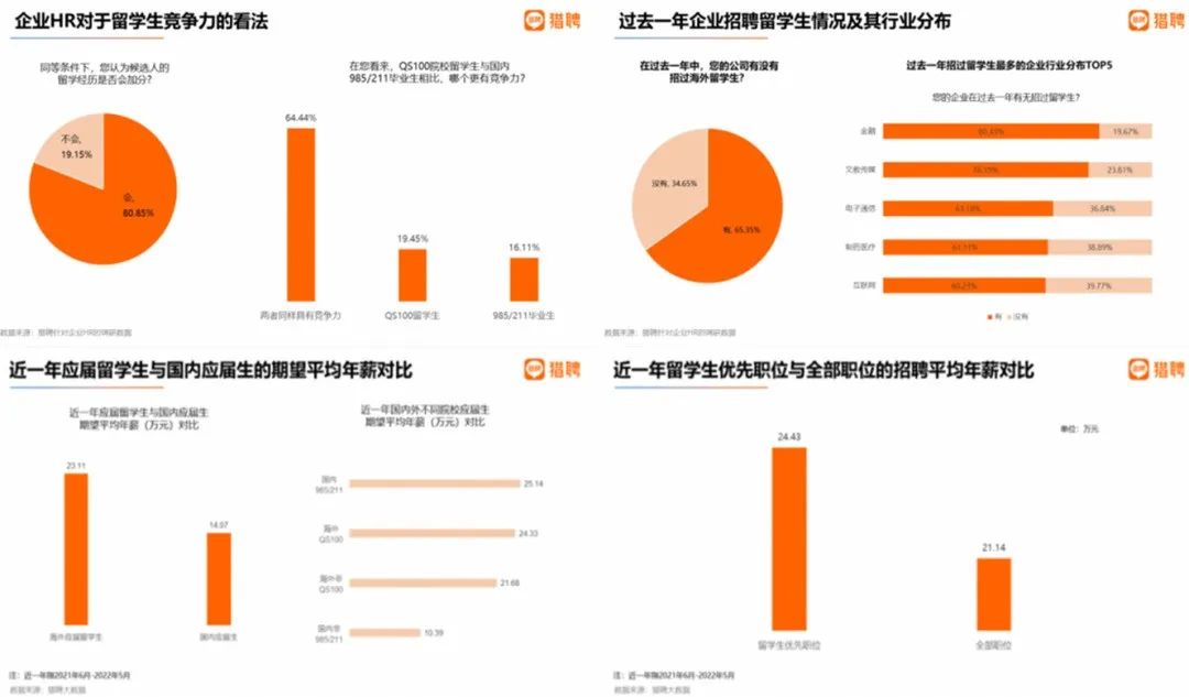 海歸高學(xué)歷特征越來越明顯，“一年碩”更加吃香了！