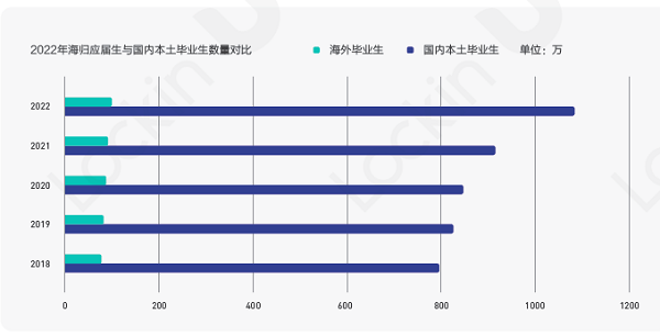 Lockin發(fā)布2022海歸就業(yè)報(bào)告：理工類海歸平均薪資水平更高