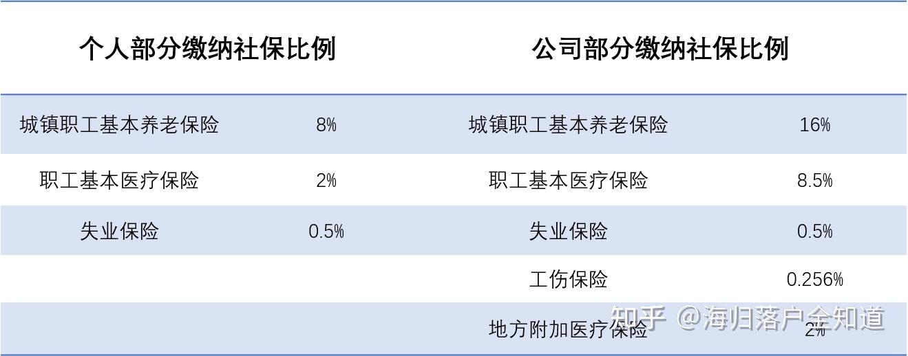 留學(xué)生落戶上海必須懂得知識【社保和個稅是什么？】