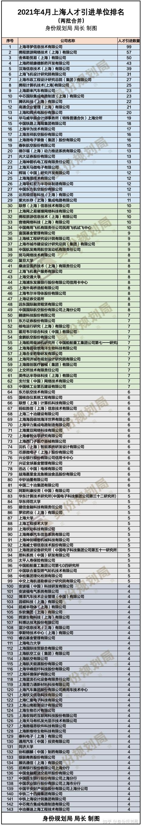 5835人！2021年4月上海人才引進、居轉戶落戶人數公司排名