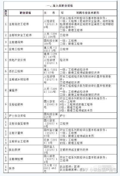 官方公布！2021年最新上海居轉(zhuǎn)戶中級職稱目錄！