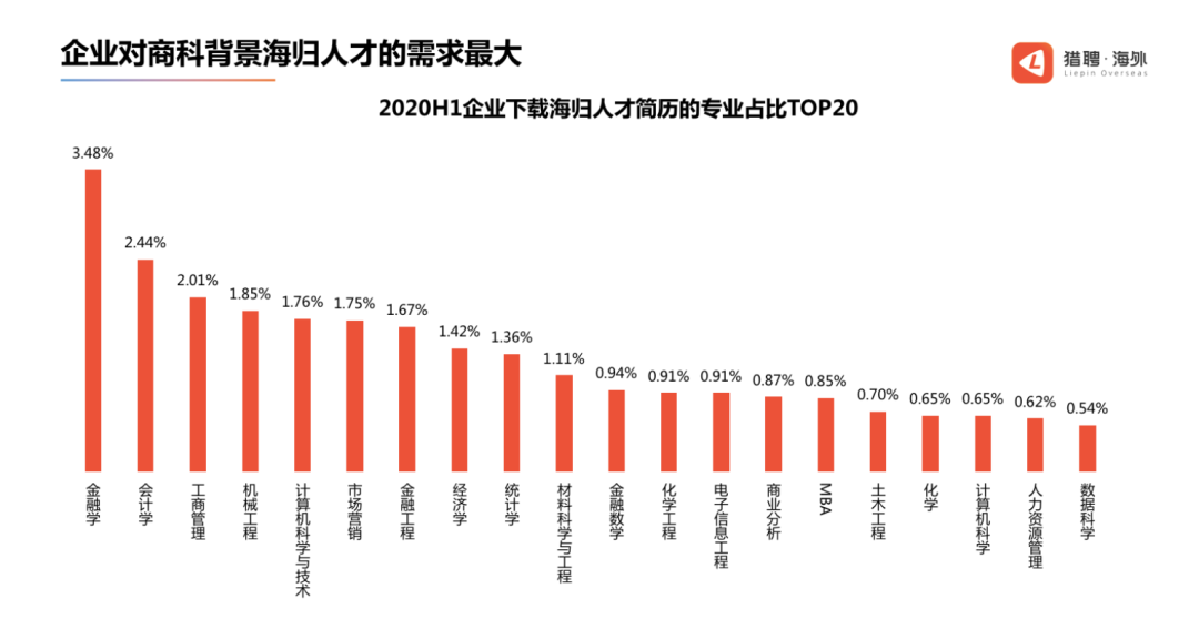 關(guān)于海歸待遇水平？