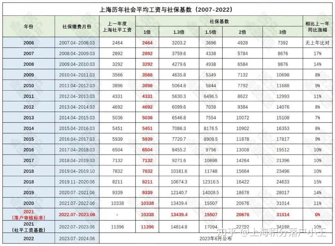 2022下半年，想拿上海戶口的小伙伴該如何規(guī)劃上海居轉(zhuǎn)戶？