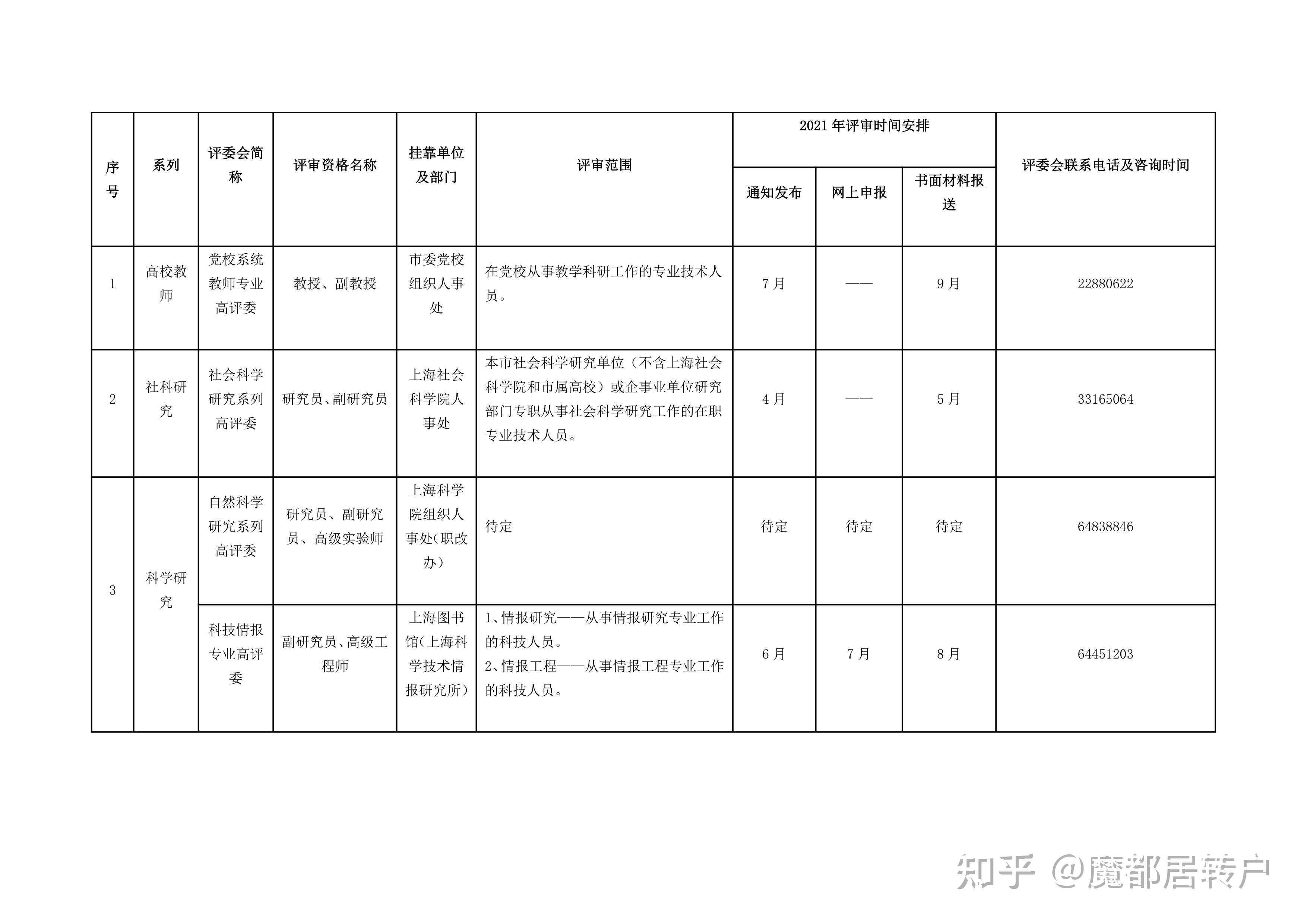 上海居轉(zhuǎn)戶VOL.54 ｜ 收藏！2021年高級(jí)職稱評(píng)審表一覽