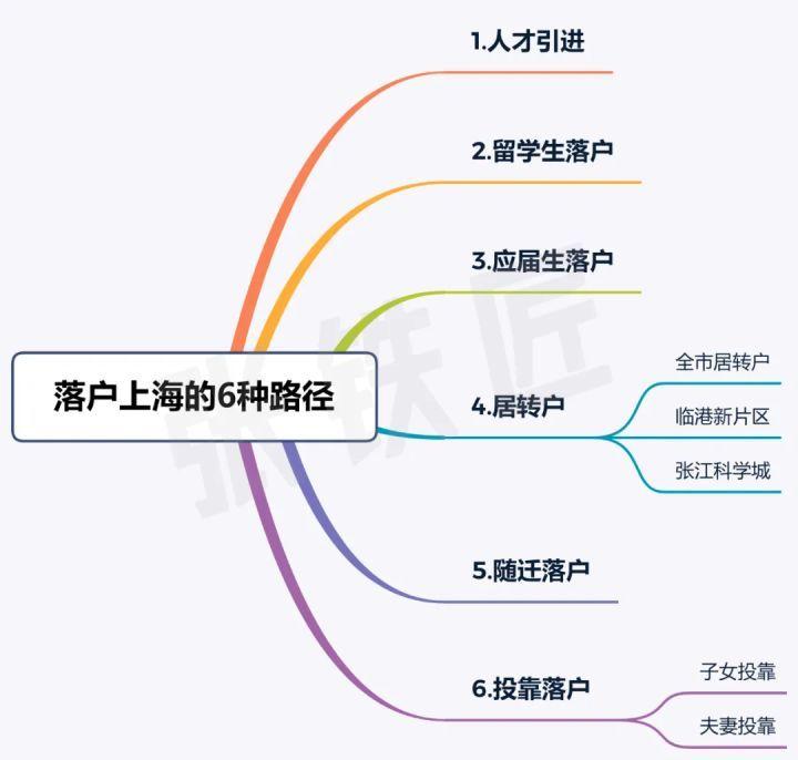 2022年上海居轉(zhuǎn)戶記錄（目前正在辦理中）