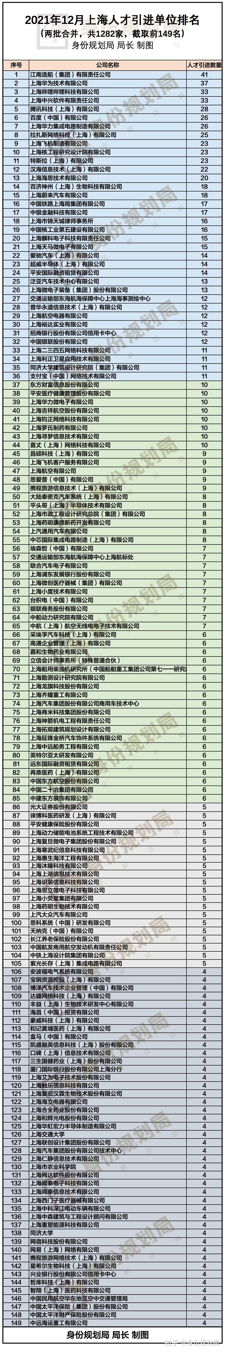 2021上海落戶公示提前收官！上海12月份人才引進(jìn)與居轉(zhuǎn)戶落戶人數(shù)公司排名來(lái)了