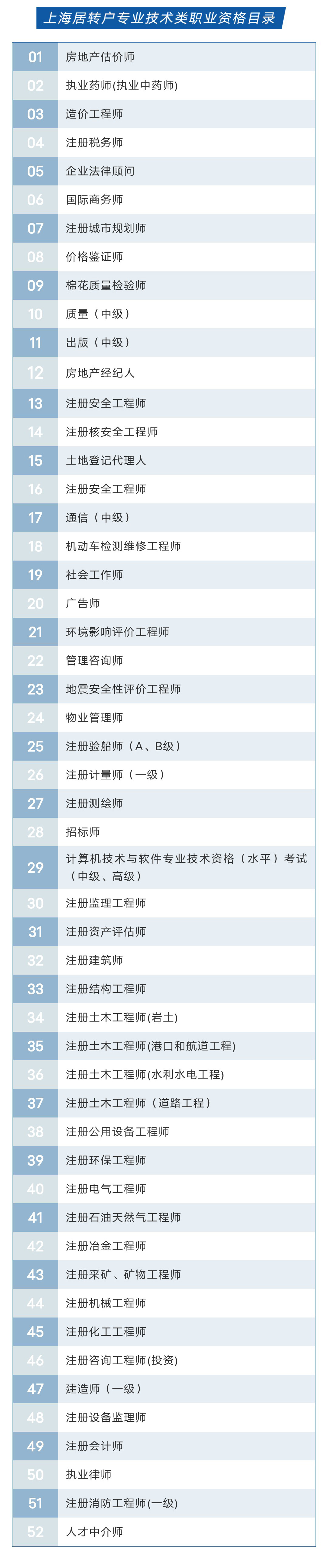 上海居轉(zhuǎn)戶VOL.33 ｜ 中級職稱、技師表一覽（完整收藏版）