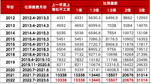 2022年上海居轉(zhuǎn)戶落戶政策解析！快來對(duì)照你的條件看看能否落戶