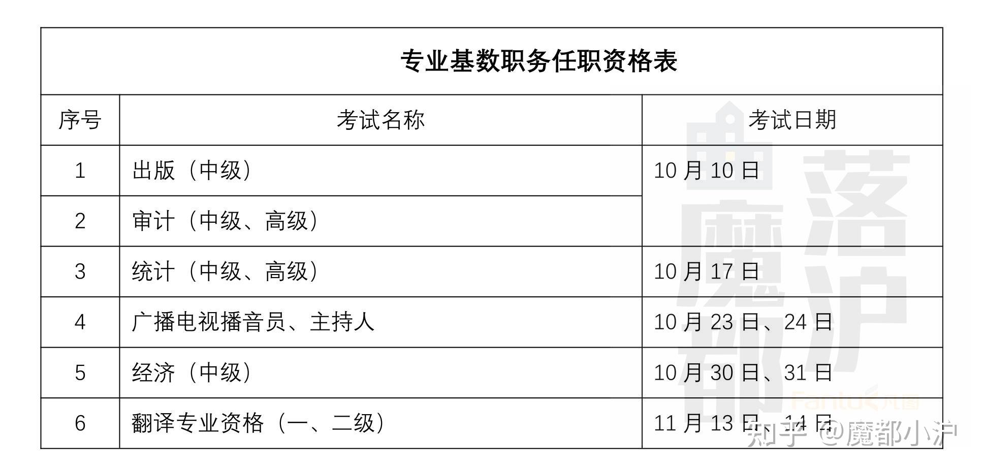 上海居轉(zhuǎn)戶VOL.83 ｜ 收藏！下半年上海落戶職稱考試時間一覽表