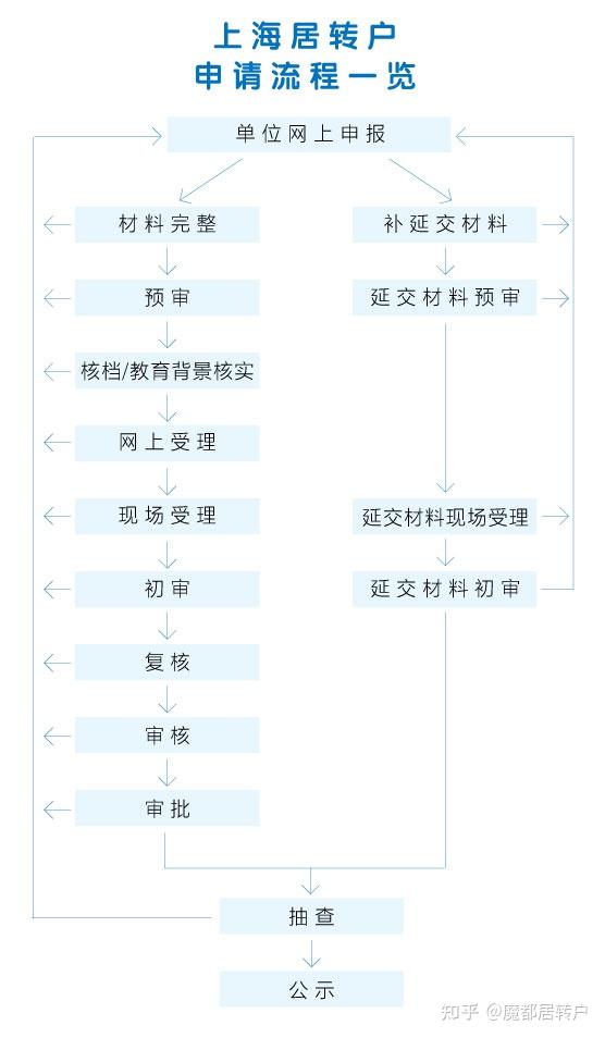 上海居轉(zhuǎn)戶VOL.03 ｜ 保姆級(jí)調(diào)檔教程來(lái)襲！