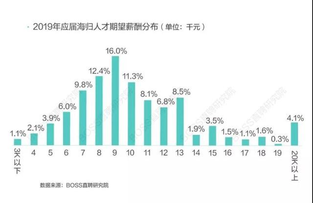 2019海歸就業(yè)畫(huà)像：最愛(ài)阿里騰訊，平均期望薪酬9265元