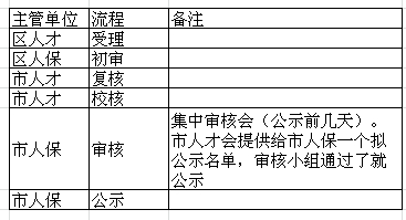 【居轉(zhuǎn)戶流程及審批時間】#問題索引帖#