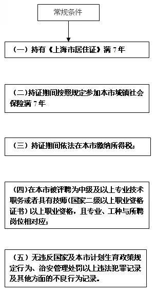 想要居轉(zhuǎn)戶，除了2個(gè)7年1個(gè)中級，還要滿足這些，才有把握申請！