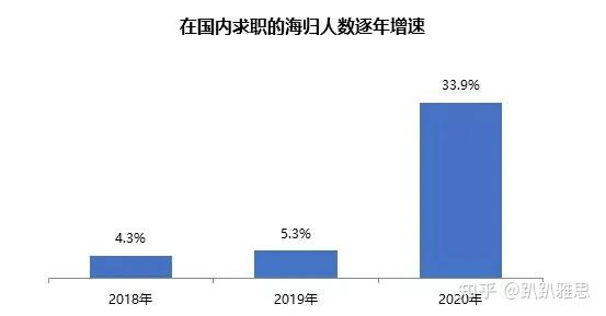 海歸就業(yè)數(shù)據(jù)新鮮出爐！海歸黨回國求職還香嘛？