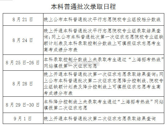 上海本科普通批次招錄明日啟動，551所院校參與【附錄取詳細日程】