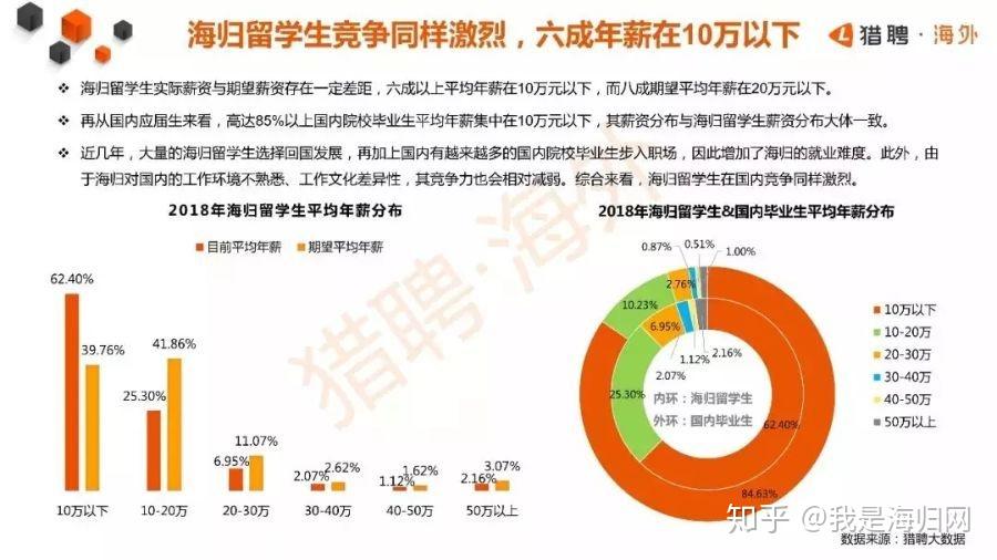 海歸之后，你們的月薪多少？