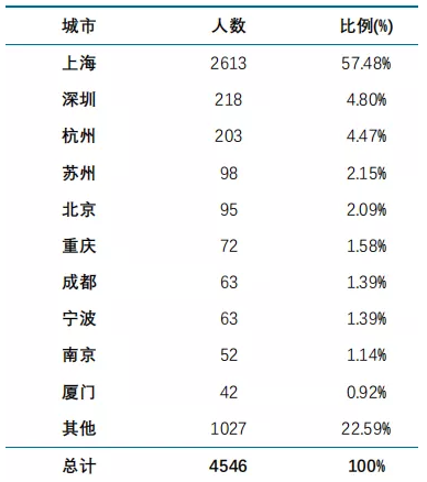 華東師范大學2020屆畢業(yè)生就業(yè)質(zhì)量報告：碩博落戶上海較具優(yōu)勢