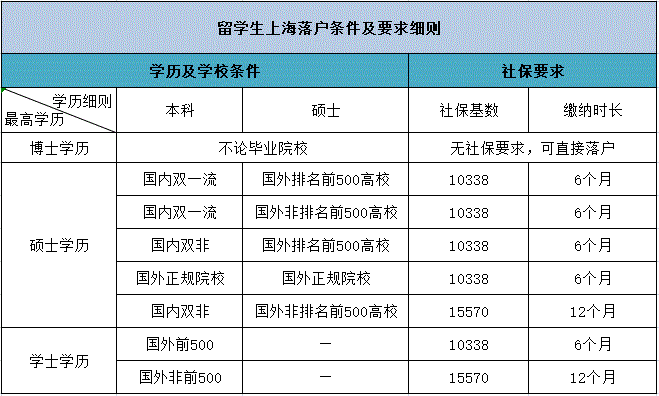 政策收緊！7類留學(xué)生不能落戶上海