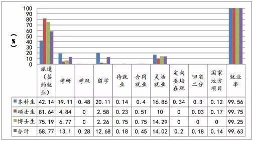 上海大學(xué)畢業(yè)生就業(yè)：80%留上海，24%去世界500強(qiáng)企業(yè)