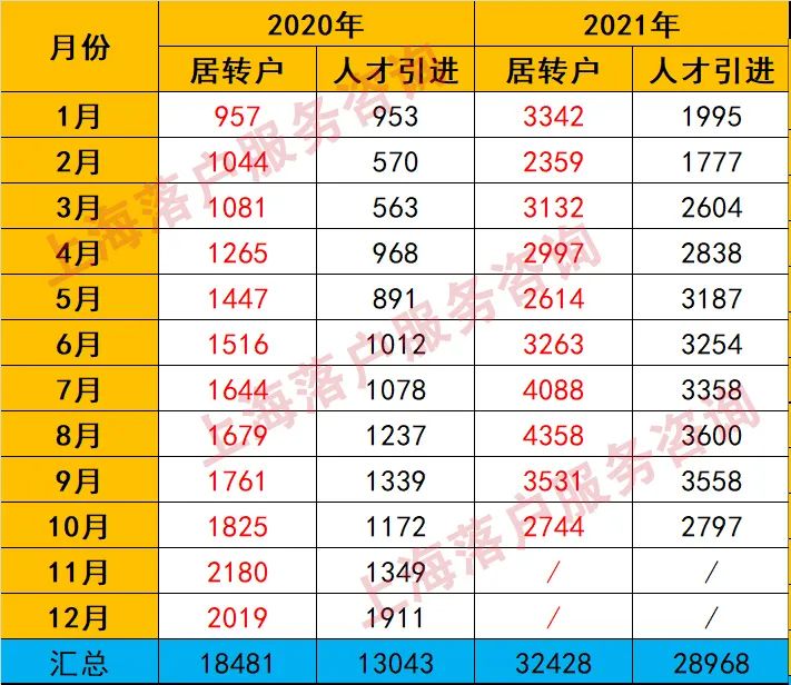 2021年如何用數(shù)據(jù)解讀上海居轉(zhuǎn)戶(hù)!