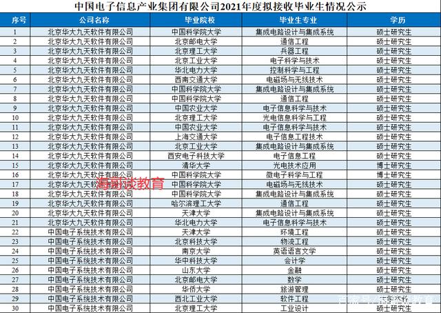 中國電子招142人，八成為名校生，清北碩士和二本本科生同一公司