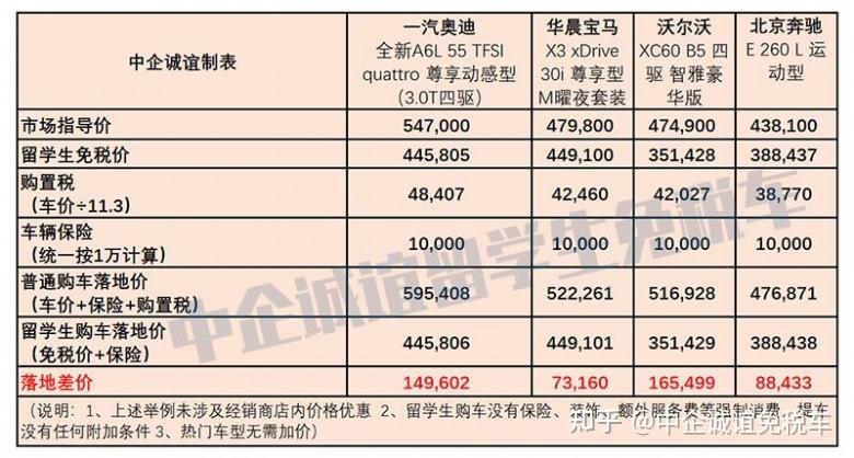 2022年留學(xué)生免稅車政策全攻略~千萬(wàn)別錯(cuò)過(guò)