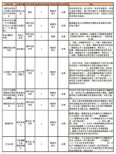 上?！耙痪W(wǎng)通辦”居轉(zhuǎn)戶材料清單幾點變化，戳這里即知！