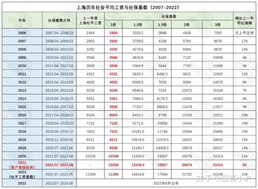 上海居轉(zhuǎn)戶VOL.181 ｜ 2022下半年，你該如何規(guī)劃落戶？