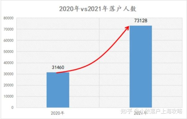 2022年留學生落戶上海，疫情過后，哪兒些行業(yè)更容易落戶上海？