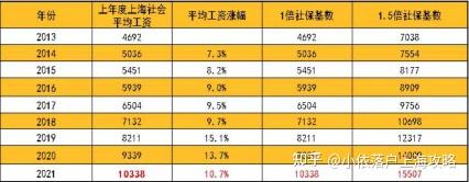 2022年留學(xué)生落戶上海，在線預(yù)估，新社保基數(shù)，月薪都過萬了嗎？