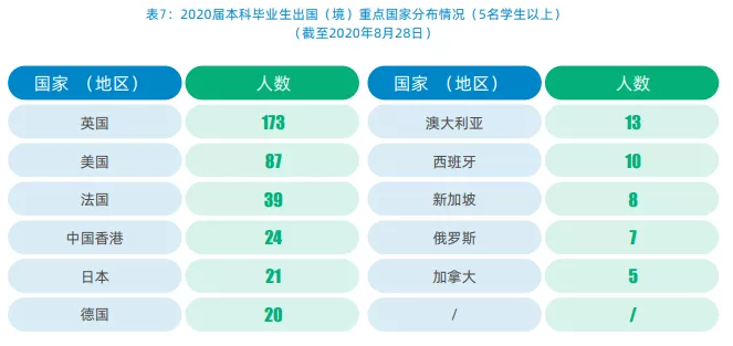 上海外國語大學2020屆畢業(yè)生就業(yè)質(zhì)量報告：沒什么能阻擋留學的腳步