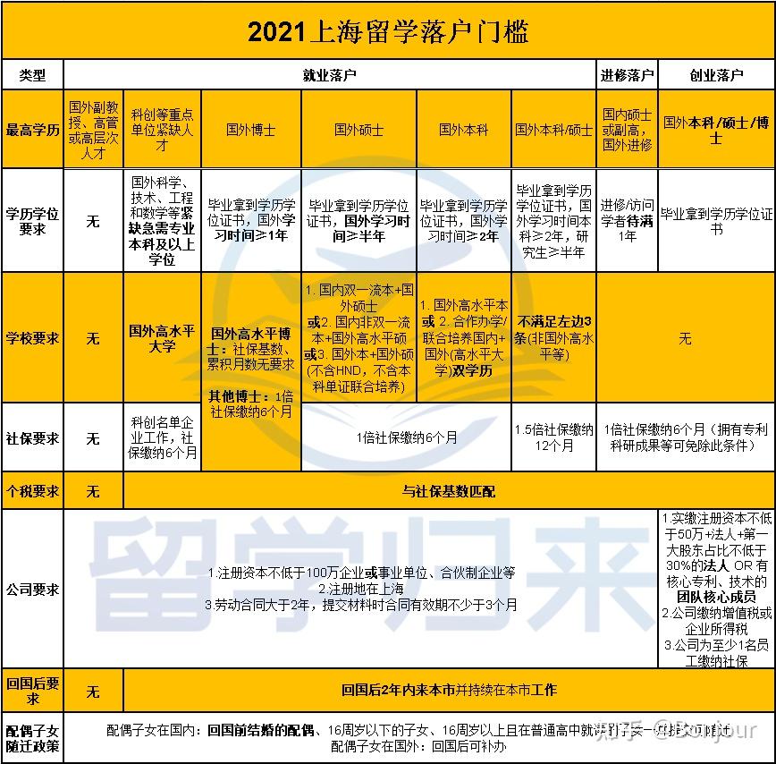 2021留學(xué)生落戶上海之家屬隨遷需要什么條件呢？