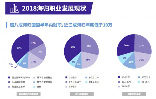 三成海歸年薪10萬(wàn) 近70%的留學(xué)生歸國(guó)都遇到這些難題...