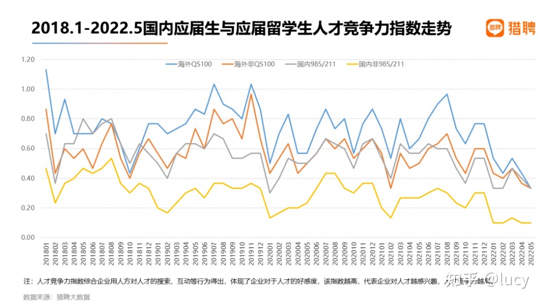 2022 年留學(xué)生的回國(guó)就業(yè)形勢(shì)如何？