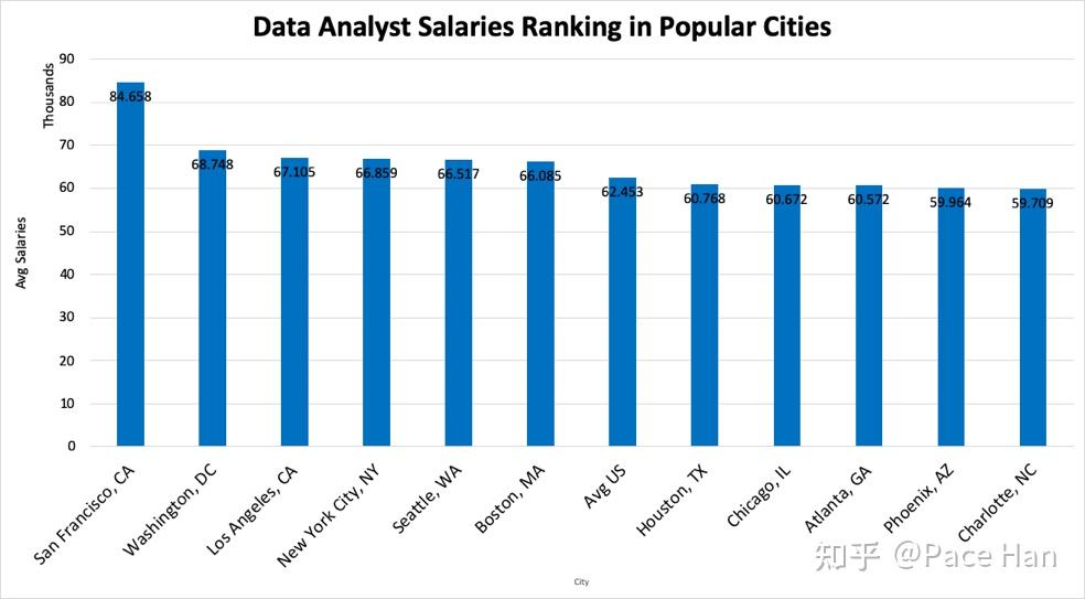 干貨 ｜ 留學(xué)生11大熱門(mén)城市數(shù)據(jù)崗位薪資分析報(bào)告：美國(guó)DS崗位鄙視鏈第二期