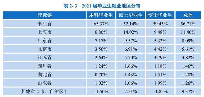 全國(guó)最牛的10所大學(xué)，畢業(yè)生都去了哪些城市？