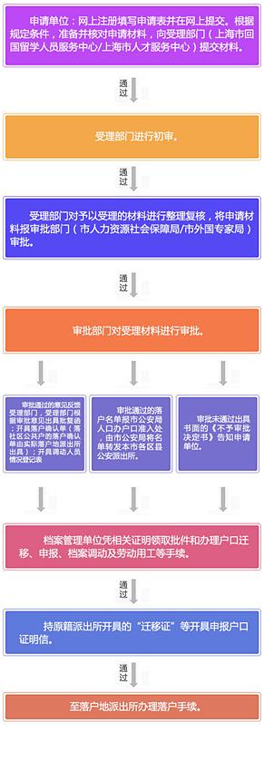 (轉(zhuǎn)）2020年留學(xué)回國人員申辦上海常住戶口解讀