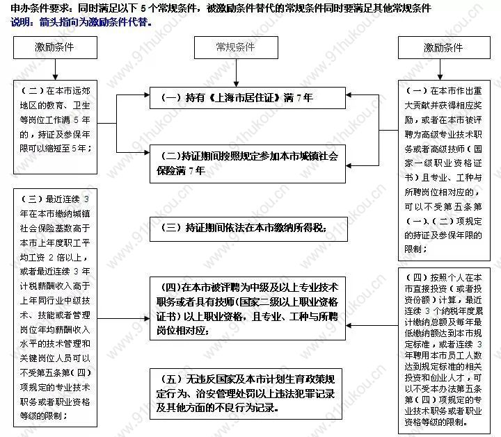 上海居住證、居住證積分、居轉(zhuǎn)戶與子女入學、中高之間的關(guān)系