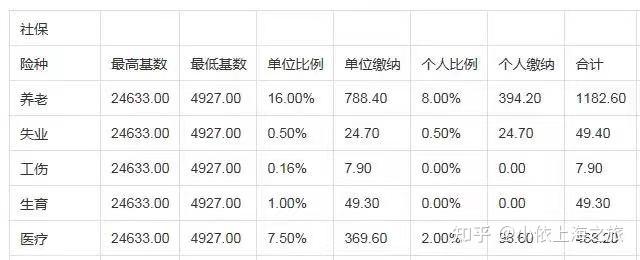 如何正確調(diào)基｜2021留學(xué)生落戶上海社?；鶖?shù)詳解！點(diǎn)擊查看！