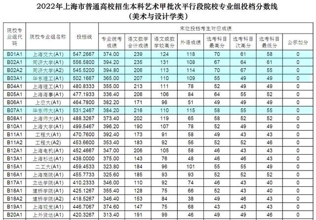 上海市本科美術(shù)平行段院校投檔線出爐，同濟(jì)、交大穩(wěn)居前2