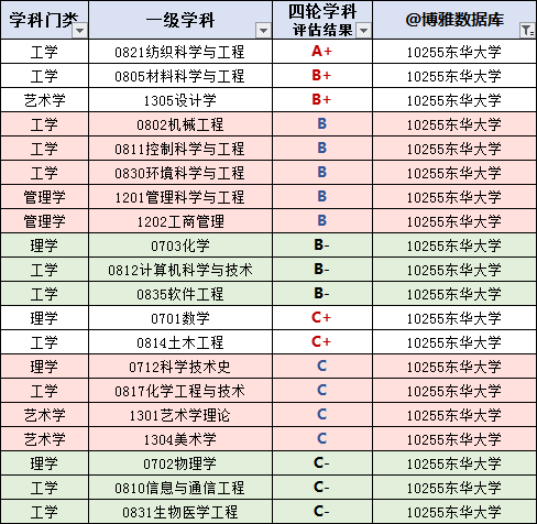 東華大學(xué)2020屆畢業(yè)生就業(yè)質(zhì)量報(bào)告：升學(xué)不如同檔985