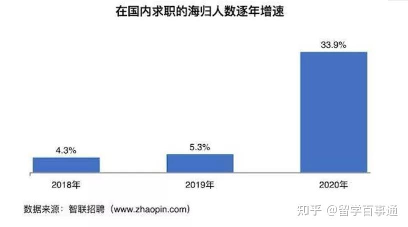 如何評價留學(xué)生海歸回國找工作難？