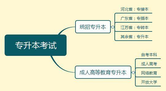 專升本可以考研嗎？?？粕梢钥佳袉幔坑泻螀^(qū)別？