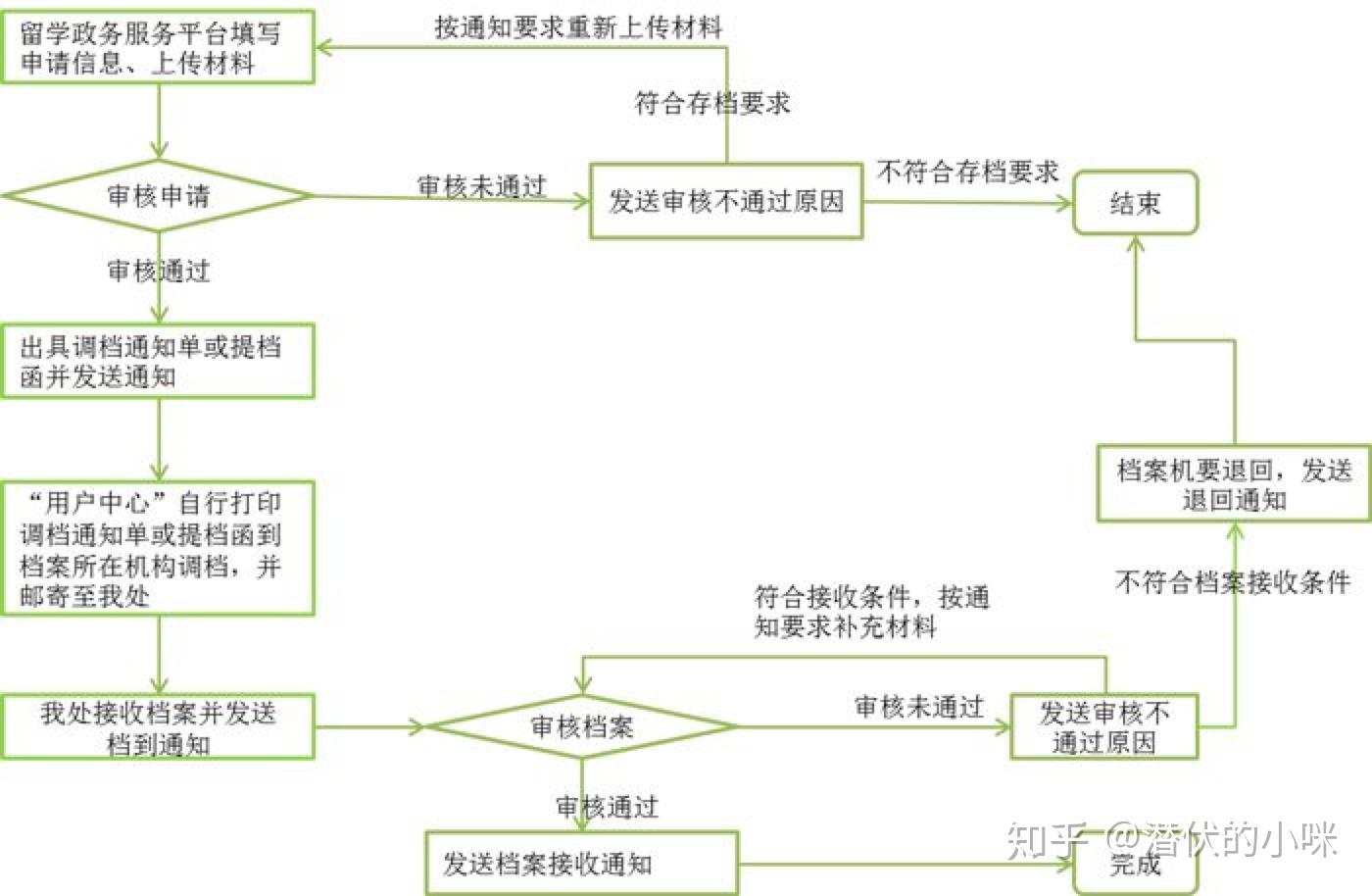 出國留學，檔案怎么辦？