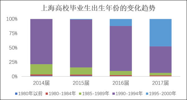 上?！?5后”這屆畢業(yè)生行不行？看看他們起薪有多少