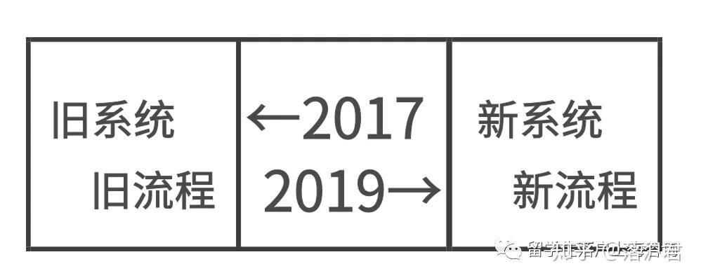 留學生落戶上海，2019比2017更難了嗎？