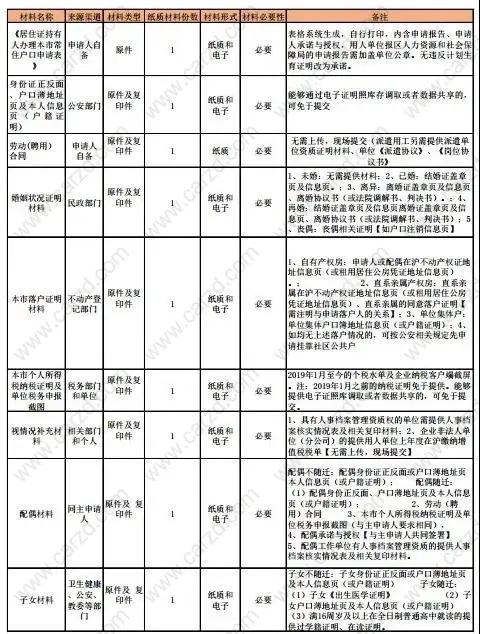 上海居轉戶材料清單