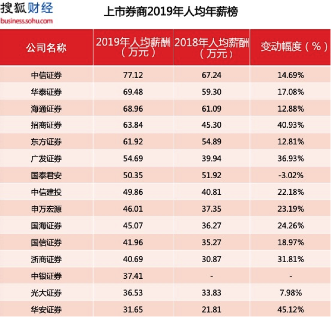 國內(nèi)券商薪資曝光！聽說回國入職券商的海歸都爽翻了？